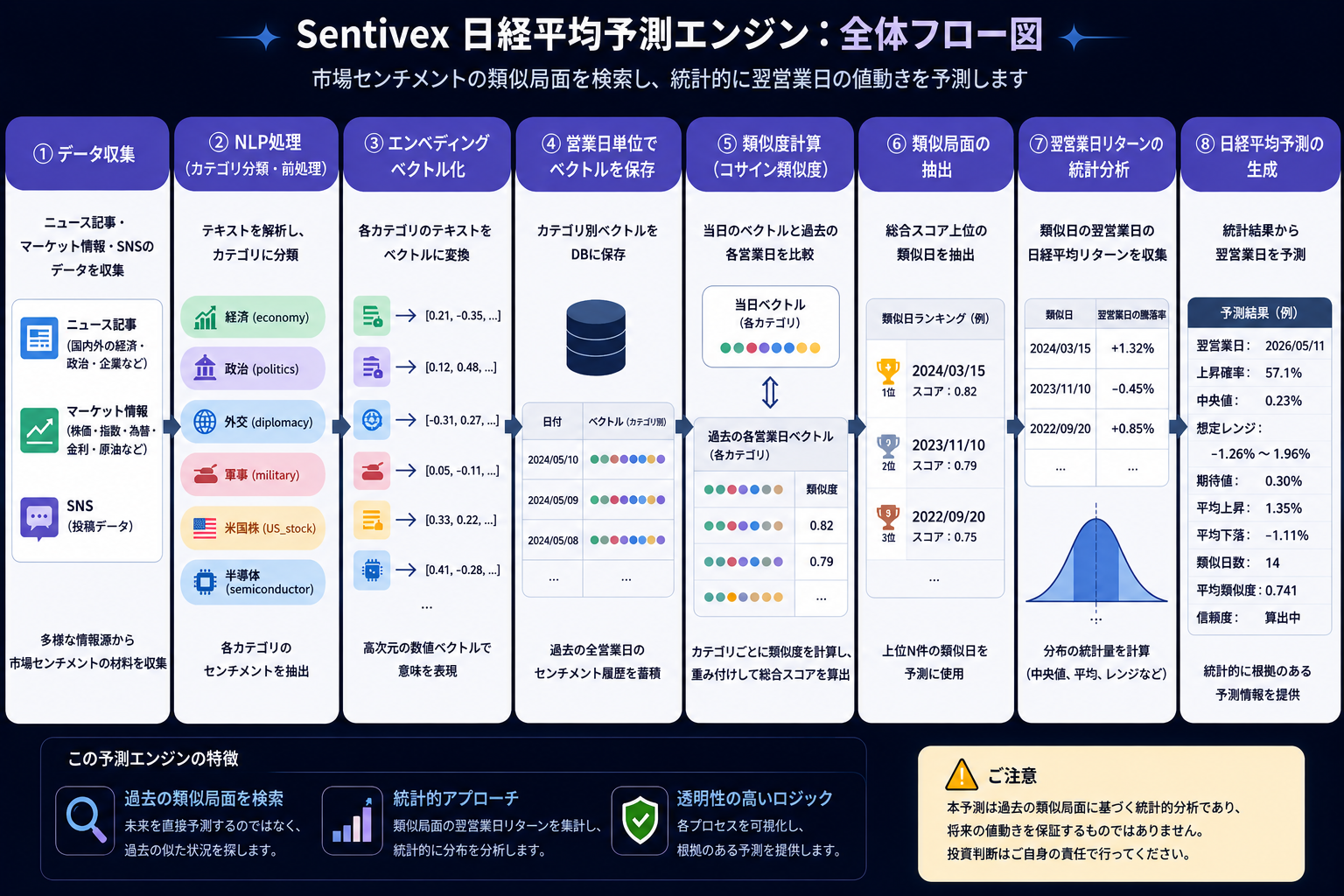 Sentivex 全体フロー図